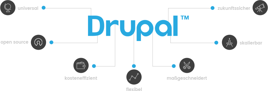 Warum Drupal?